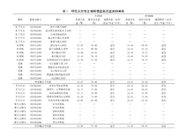 呼伦贝尔市土壤墒情监测报告(2026年第14期)